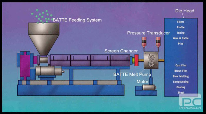 Melt Pump for Extruder Working Principle