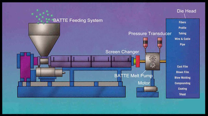 Rubber Extruder Melt Pump