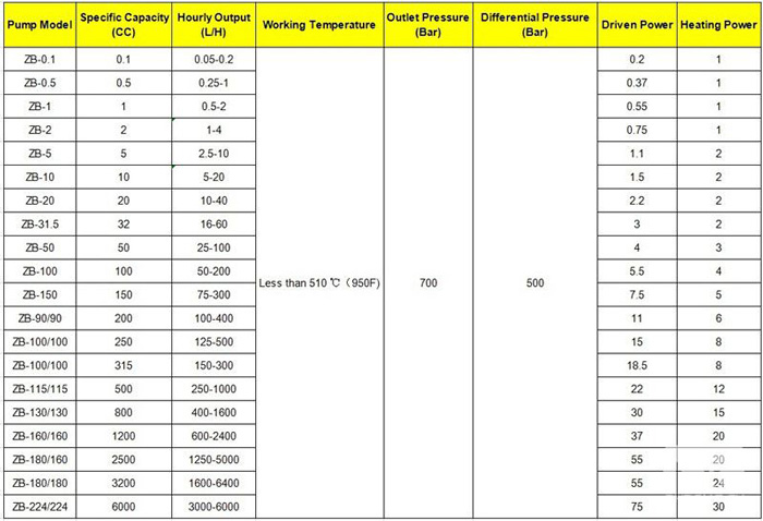 Technical Parameter for BATTE ZB-H series gear melt pump on extruder: